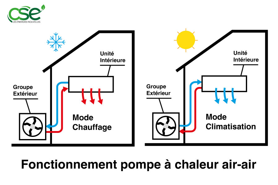 Fonctionnement d'une pompe à chaleur air-air