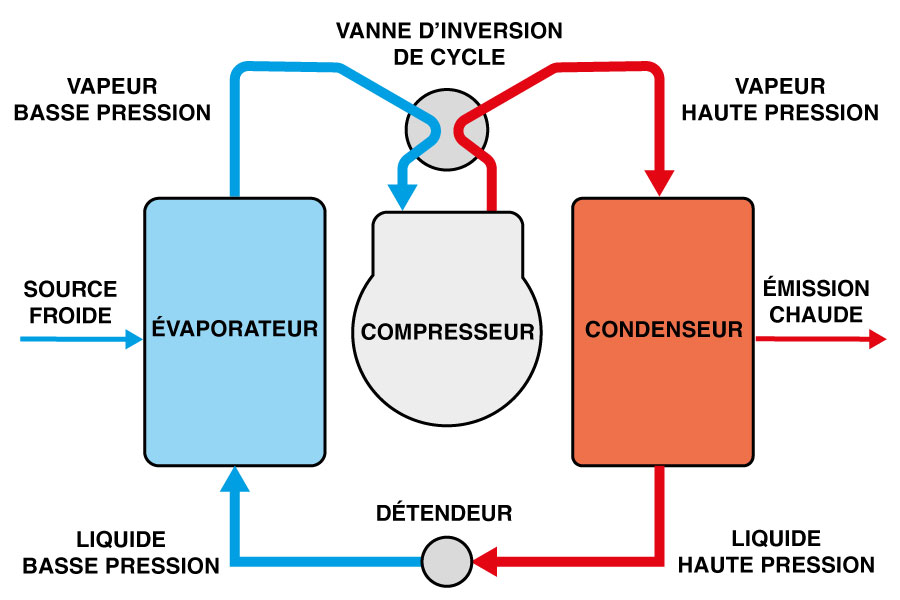 Schéma pompe à chaleur Cap Soleil Energie